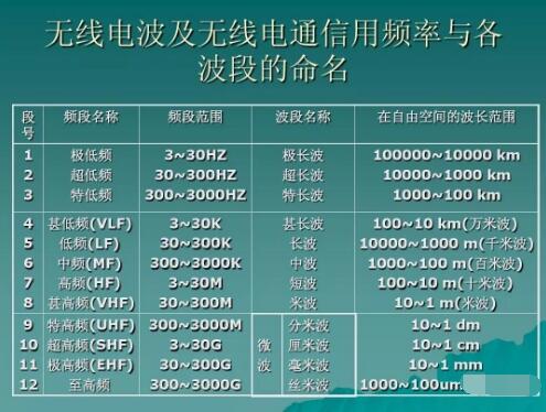 玩對講機，業余無線電常用的幾個頻段你知道幾個？