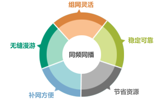 常規(guī)同頻同播無(wú)線通訊系統(tǒng)的技術(shù)特點(diǎn)及應(yīng)用