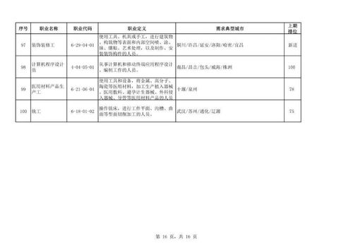 二季度100個(gè)短缺職業(yè)排行發(fā)布 檔案服務(wù)外包位居前列，人才需求激增